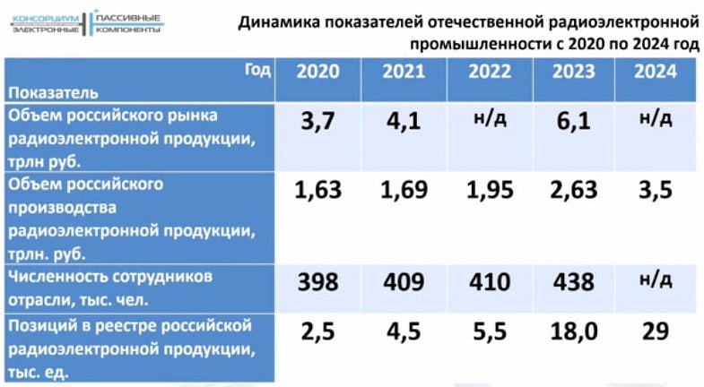 Рост производства радиоэлектроники в России за 2024 год