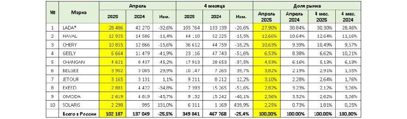 Российский авторынок в апреле 2025 года: признаки восстановления и текущие тренды