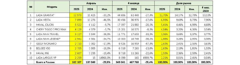 Российский авторынок в апреле 2025 года: признаки восстановления и текущие тренды