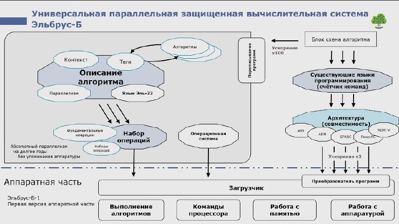 Российский разработчик обещает создать процессор на новой архитектуре, превосходящей зарубежные аналоги в разы