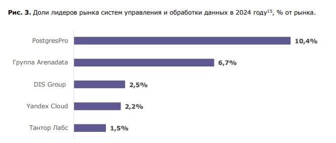 Рост рынка систем управления базами данных в России: ключевые драйверы и перспективы до 2031 года