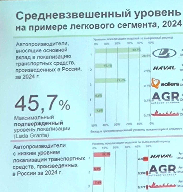 Почему уровень локализации LADA Granta оказывается ниже заявленного: комментарии НАМИ Почему уровень локализации LADA Granta оказывается ниже заявленного: комментарии НАМИ