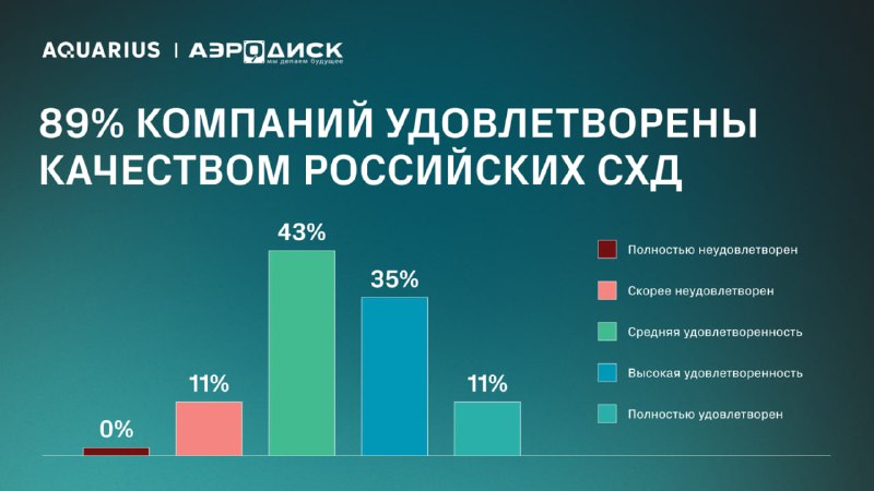Рынок систем хранения данных в России: современные тенденции и рост отечественных решений