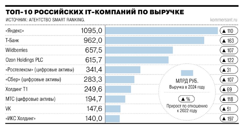 Рост российского IT-сектора за три года достиг рекордных показателей