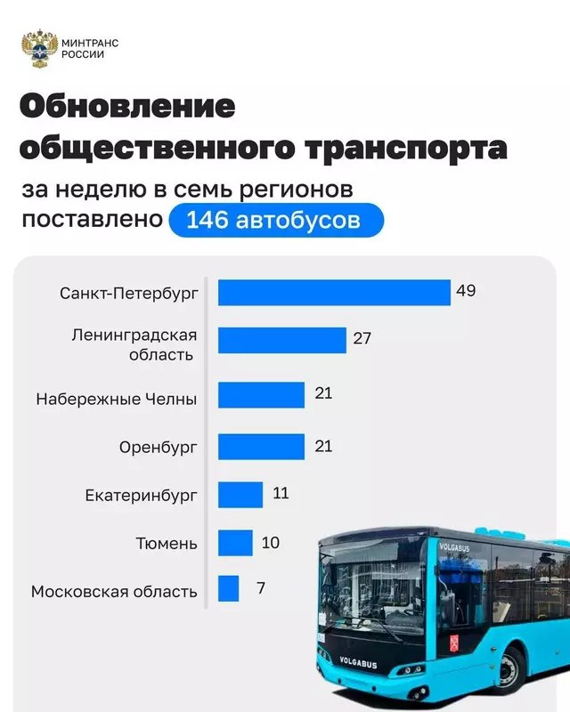 Обновление автобусного парка: 140 новых единиц за неделю