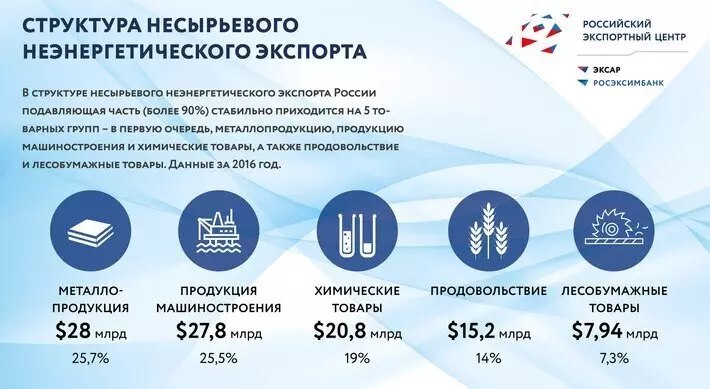 Рост несырьевого неэнергетического экспорта России