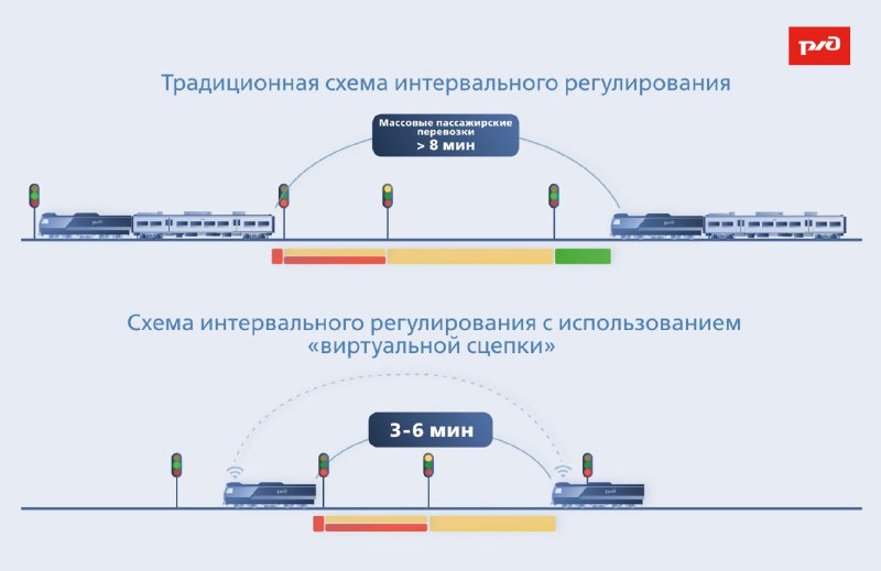 Испытания технологии «виртуальная сцепка» на дорогах РЖД
