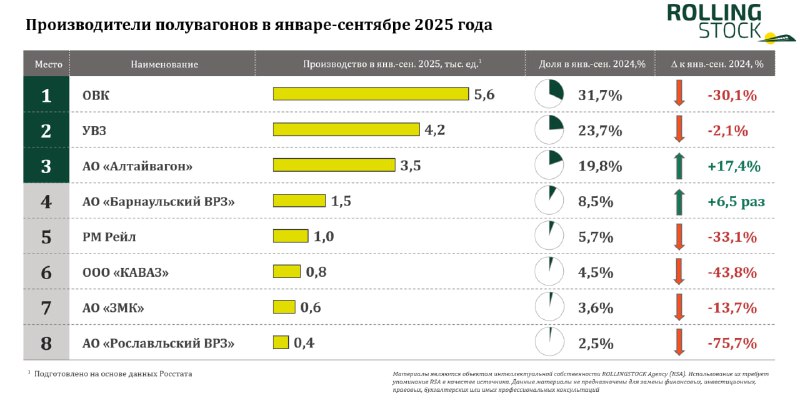 Уралвагонзавод заключил контракт на поставку полувагонов