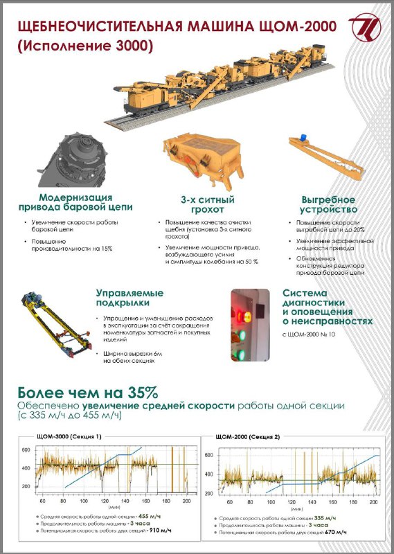 Модернизированная щебнеочистительная машина ЩОМ-2000 от Группы ПТК