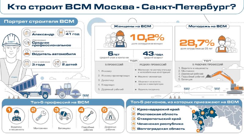 Портрет строителя ВСМ: кто возводит магистраль Москва – Санкт-Петербург