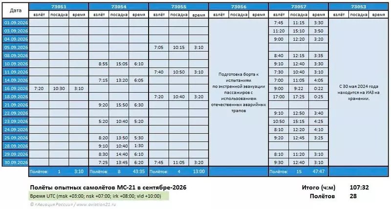 МС-21: сентябрьский дайджест 2026 года о сроках серийных поставок и загрузке производства МС-21: сентябрьский дайджест 2026 года о сроках серийных поставок и загрузке производства